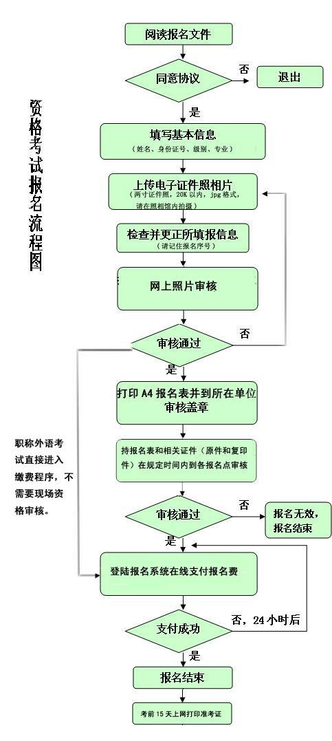 福建省执业资格考试网上报名流程